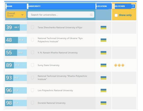 В топ-50 вузов Центральной и Восточной Европы вошли два украинских