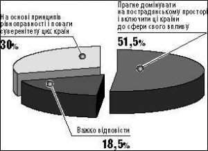 Як Росія будує взаємини з пострадянськими країнами?