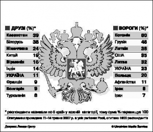 ДРУЗІ І ВОРОГИ РОСІЇ