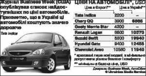 Найдешевші автомобілі