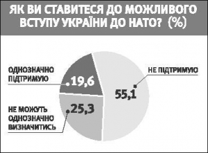 Опитування проведено 6 листопада 2007 року