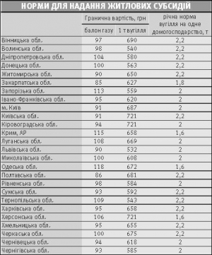 Субсидию на сжиженный газ в баллонах насчитывают в зависимости от размера семьи: для одного-двоих лиц дотируют два баллона, 42 кг газа на в; для семьи из трех-четырех лиц — три баллона, 63 кг газа; для пяти и больше — четыре баллона, 84 кг газа. Семьям, к