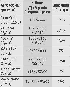 *Стоимость первой регистрации авто в Украине, грн