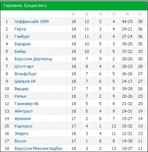 Турнірна таблиця чемпіонату Німеччини