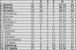 Примітка: з ”Чорноморця” знято 6 очок