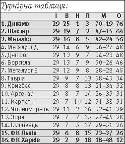 Примітка: З ”Чорноморця” знято 6 очок, з ”Харкова” — 3