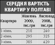 Середні показники цін визначені на основі моніторингу приватних оголошень