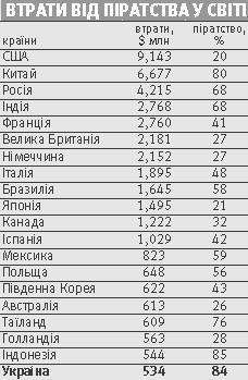 В целом потери составляют $53 млрд. Это на $5,1 млрд больше, чем в прошлом году. 