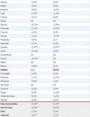 Динамика ВВП за третий квартал (первая колонка - страна; вторая - з года в год; третья - от квартала к кварталу)