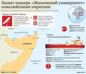 Інфографіка захвату танкеру піратами