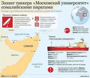 Инфографіка захвата танкера пиратами
