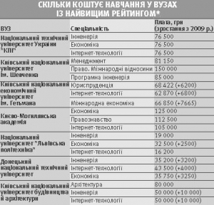 *рейтинг корпорації ”Систем кепітал менеджмент”;   Оплата за весь термін навчання, освітньо-кваліфікаційний рівень ”спеціаліст”