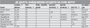 * позики дають у гривнях. Дані: ”Простобанк консалтинг”