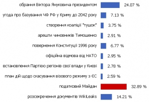 Результаты голосования на сайте Gazeta.ua
