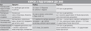 У Полтавському університеті економіки і торгівлі цього року підготовчих курсів немає