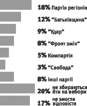 Якби вибори 
до Верховної Ради пройшли 
найближчим часом