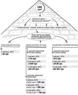   * Вкладники МММ-2012 обмінюють кошти в гривнях, доларах, євро чи російських рублях на мавро, платіжну одиницю піраміди та розміщують на вклади. Розраховуємо, який дохід принесе вклад у 100 грн.
** Курс віртуальної валюти мавро змінюється кожні два дні. його курс залежить від того, на який тип депозиту вкладник покладе свої гроші. На всі валюти відсотки нараховують однакові