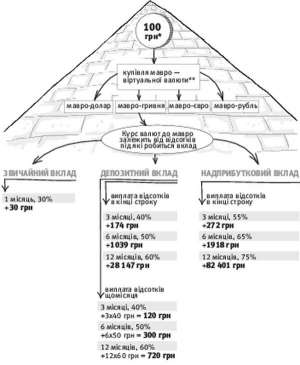   * Вкладники МММ-2012 обмінюють кошти в гривнях, доларах, євро чи російських рублях на мавро, платіжну одиницю піраміди та розміщують на вклади. Розраховуємо, який дохід принесе вклад у 100 грн.
** Курс віртуальної валюти мавро змінюється кожні два дні. його курс залежить від того, на який тип депозиту вкладник покладе свої гроші. На всі валюти відсотки нараховують однакові