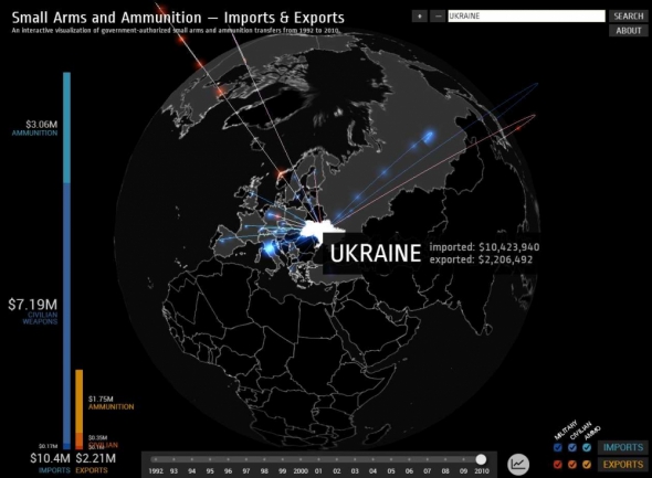 Сейчас страна экспортирует более 2 миллионов единиц оружия, импортирует - почти 11.