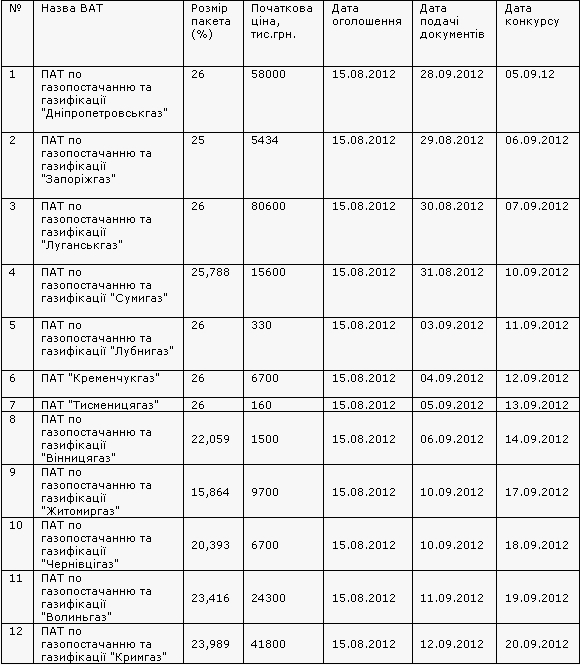 Газовые компании, выставленные Фондом государственного имущества на продажу