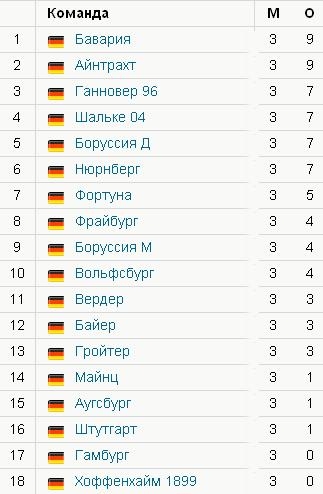 После трех туров бундеслиги лидирует "Бавария"