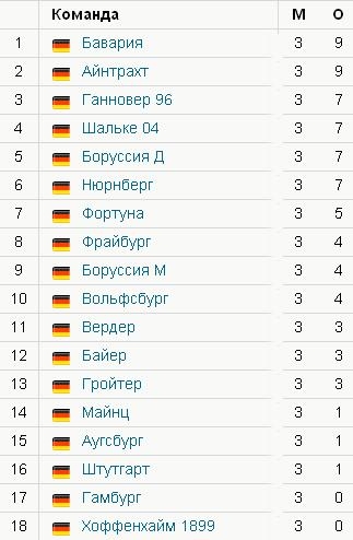 Після трьох турів бундесліги лідирує &quot;Баварія&quot;