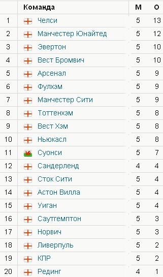 "Челсі" зберіг лідерство у прем'єр-лізі