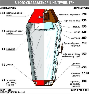 Сколько досок уходит на гроб