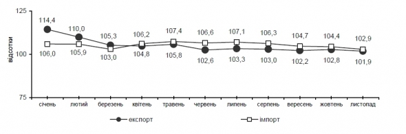 Темпи зростання (зниження) експорту-імпорту товарів
у 2012 році до відповідного періоду попереднього року, наростаючим підсумком