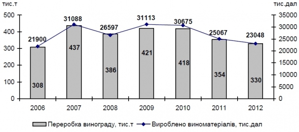 Динамика переработки винограда и выработки виноматериалов