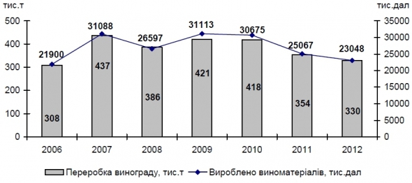 Динаміка переробки винограду та вироблення виноматеріалів