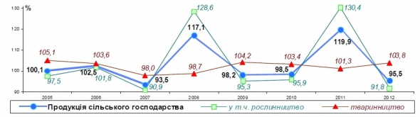 Динаміка обсягу сільськогосподарського виробництва
(у відсотках до попереднього року)