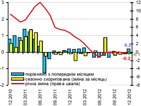 Динаміка вартості споживчого кошика у відсотках