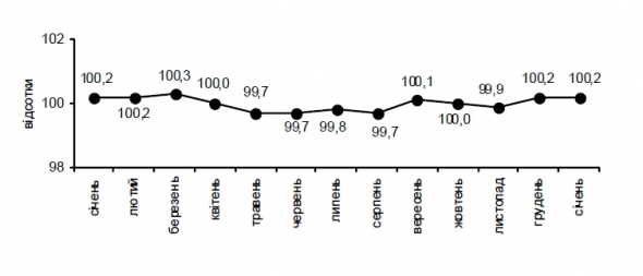 Інфляція у 2012-2013 роках (до попереднього місяця)