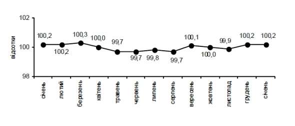 Инфляция в 2012-2013 годах (к предыдущему месяцу)