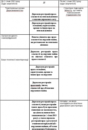 Як змінилася реєстрація нерухомості