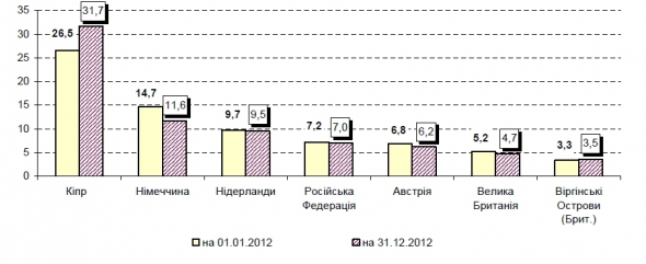 Распределение прямых инвестиций (акционерный капитал) в Украину по основным странам-инвесторам (в % к общему объему)