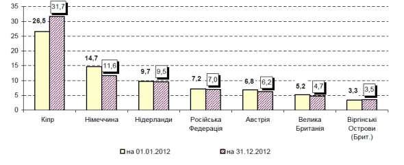Распределение прямых инвестиций (акционерный капитал) в Украину по основным странам-инвесторам (в % к общему объему)