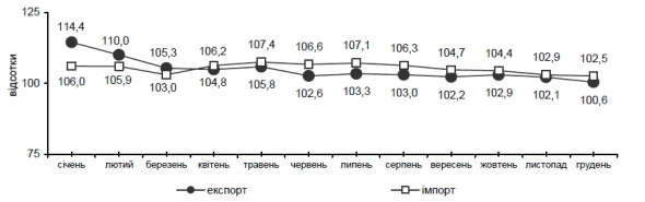 Темпи зростання/зниження експорту-імпорту товарів
у 2012 році до відповідного періоду попереднього року, наростаючим підсумком.