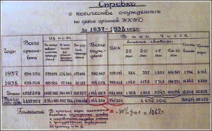 Довідка спецвідділу МВС СРСР про кількість засуджених у справах органів НКВС за 1937-1938 рр. (11 грудня 1953 р.) ГАРФ