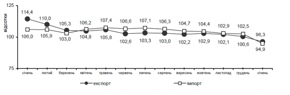 Темпи зростання (зниження) експорту-імпорту товарів
у 2012-2013 роках
(до відповідного періоду попереднього року, наростаючим підсумком)