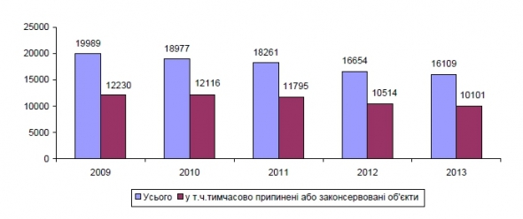 Кількість об’єктів незавершеного будівництва на 1 січня