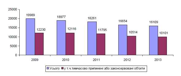 Кількість об’єктів незавершеного будівництва на 1 січня