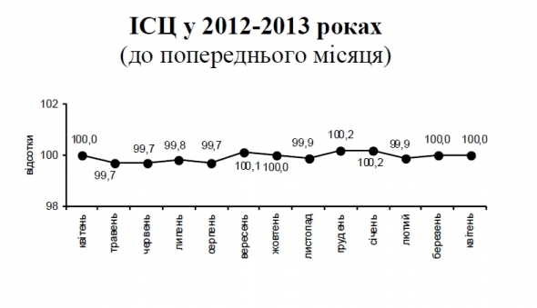 Индексы потребительских цен