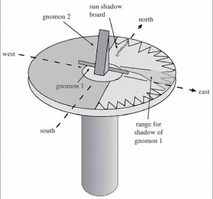 Реконструкция навигационного устройства, являвшегося комбинацией солнечного компаса и доски по измерению солнечной тени. Линии гномона использовались для нижнего прямоугольного гномона (в центре), помогая ему выявить момент местного полудня. Серия 17 насечек на, предположительно, северной стороне служила для чтения длины полуденной тени второго высокого гномона в центре прибора