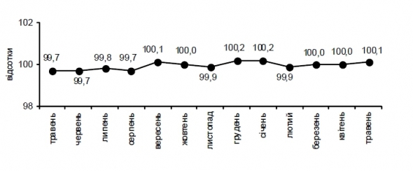 Індекси споживчих цін у 2012-2013 роках
(до попереднього місяця)