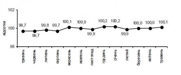 Индексы потребительских цен в 2012-2013 годах
(к предыдущему месяцу)