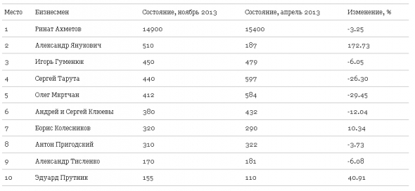 Первая десятка богатейших дончан