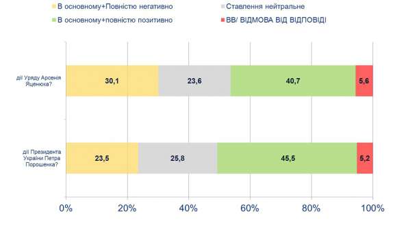 Оценка деятельности Президента Украины и Правительства