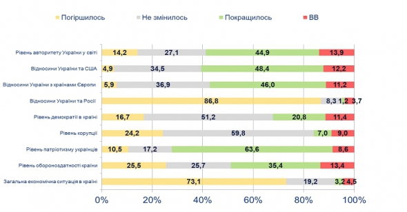 Оцінка діяльності Президента України в якості Головнокомандуючого ЗСУ